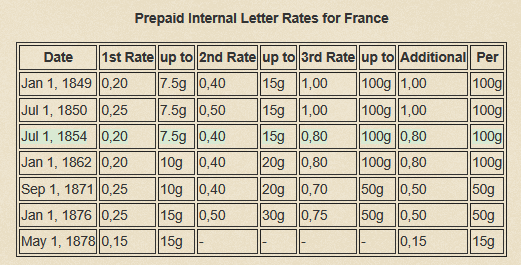 French rate table