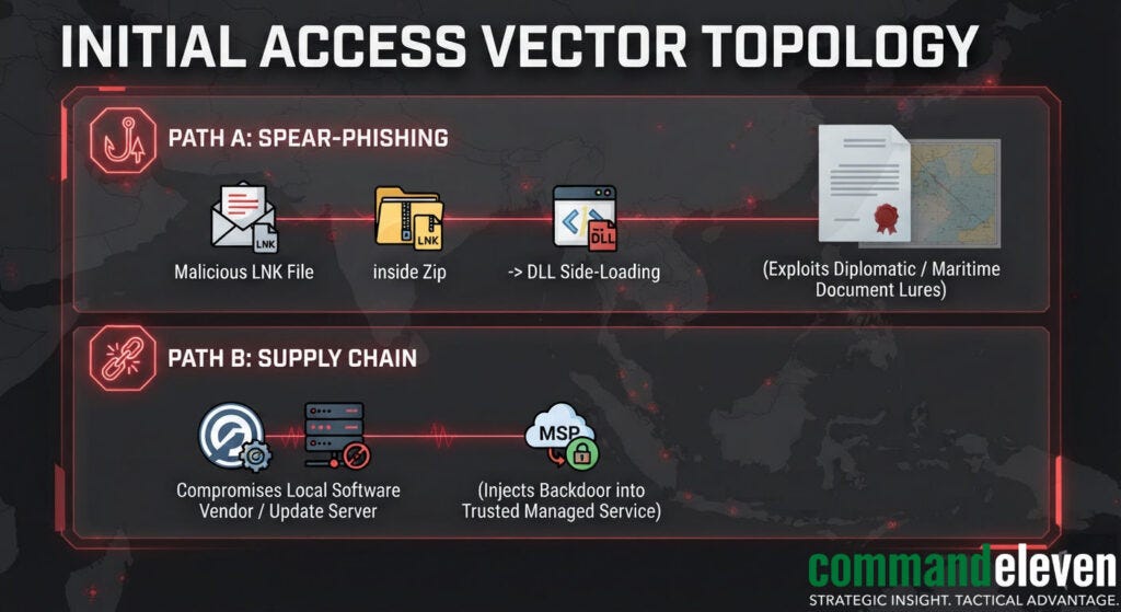 Initial Access Vector Topology