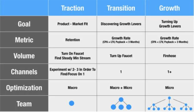 Learning strategies based on experiments proposed by Brian Balfour for each business maturity stage.