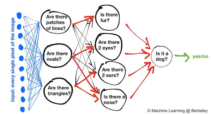 A Neural Network simulates increasingly higher levels of reasoning as data traverses through successive hidden layers. A Neural Network simulates increasingly higher levels of reasoning as data traverses through successive hidden layers.
