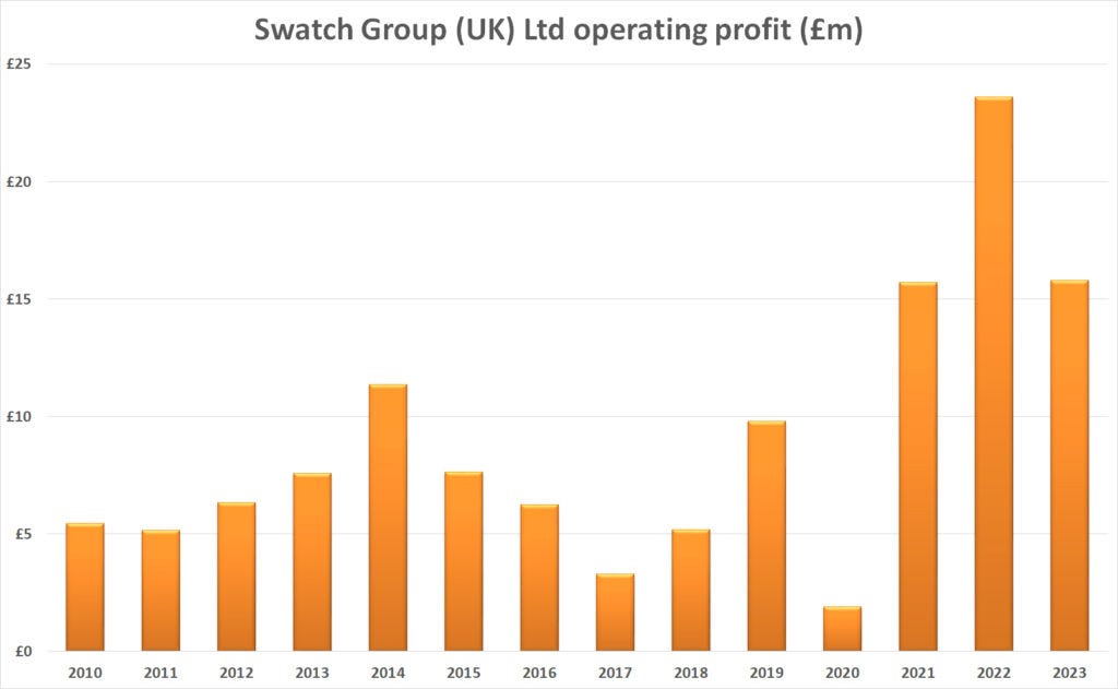 Swatch Group Sales Hit All-time High In The UK But Inflation Squeezes  Profits