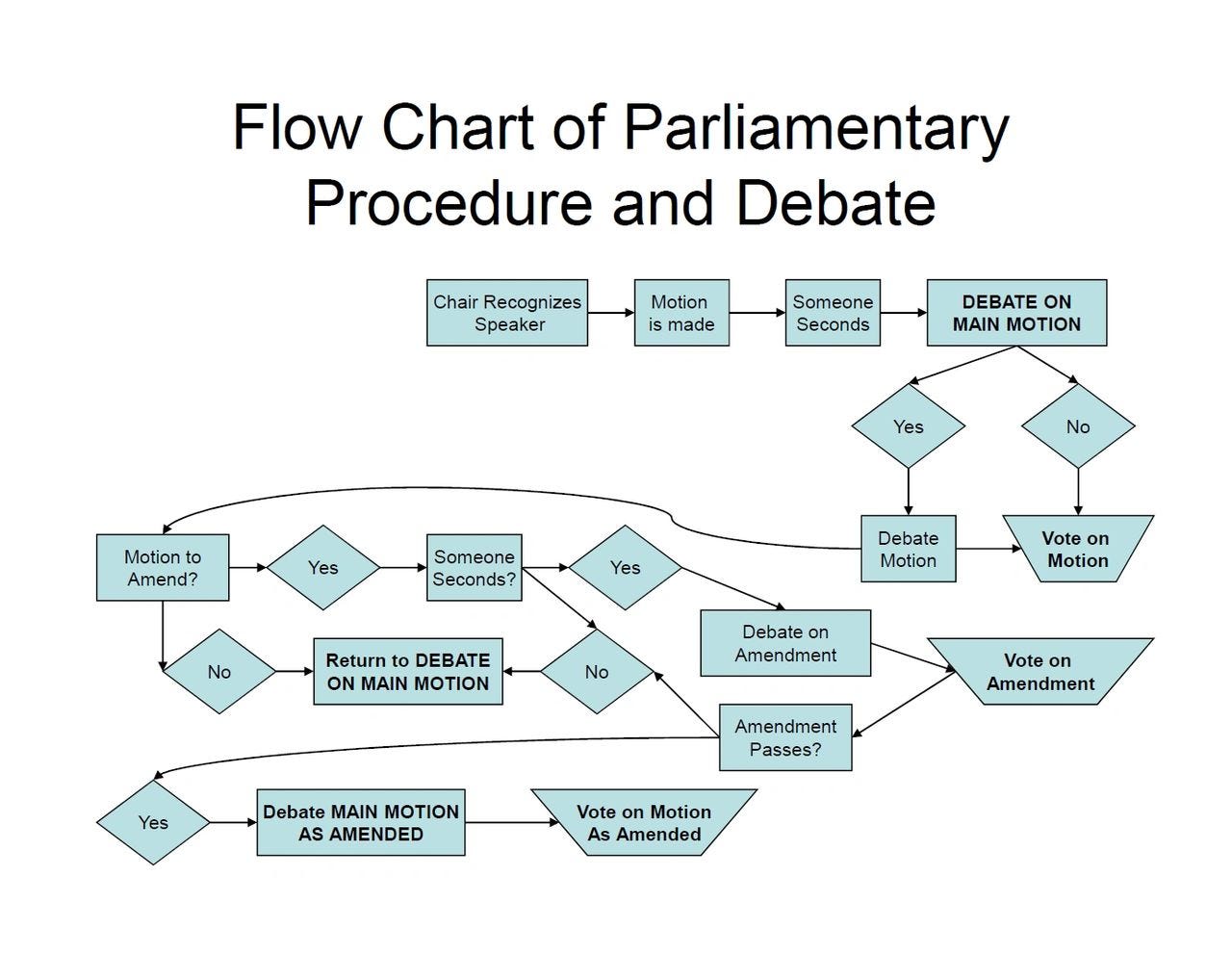 Flowchart by Tennessee Medical Association
