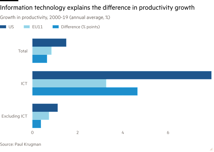 Bar chart of Growth in productivity, 2000-19 (annual average, %) showing Information technology explains the difference in productivity growth