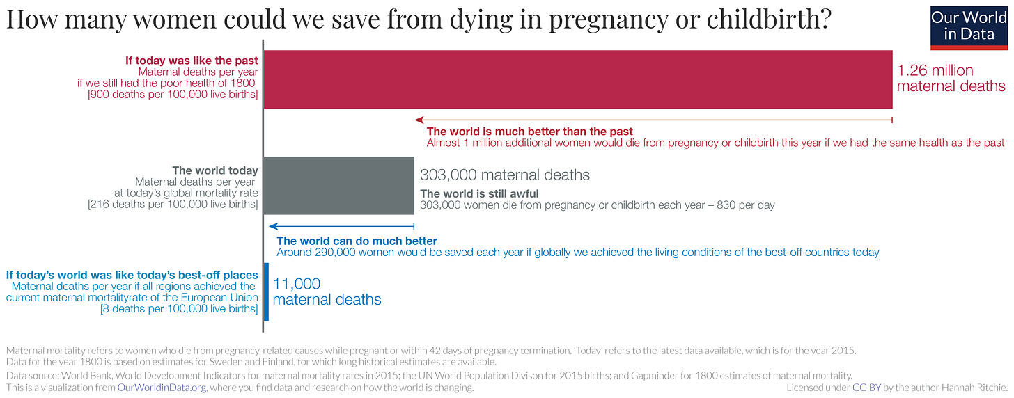 How many women could we save from dying in pregnancy or childbirth? 
If today was like the past 
Maternal deaths per year 
if we still had the poor health of 1800 
[900 deaths per 100,000 live births] 
The world today 
Maternal deaths per year 
at today's global mortality rate 
[216 deaths per 100,000 live births] 
If today's world was like today's best-off places 
Maternal deaths per year if all regions achieved the 
current maternal mortalityrate of the European Union 
[8 deaths per 100,000 live births] 
Our World 
in Data 
1.26 million 
maternal deaths 
The world is much better than the past 
Almost 1 million additional women would die from pregnancy or childbirth this year if we had the same health as the past 
303,000 maternal deaths 
The world is still awful 
303,000 women die from pregnancy or childbirth each year — 830 per day 
The world can do much better 
Around 290,000 women would be saved each year if globally we achieved the living conditions of the best-off countries today 
1 1 ,ooo 
maternal deaths 
Maternal mortality refers to women who die from pregnancy-related causes while pregnant or within 42 days of pregnancy termination. 'Today' refers to the latest data available, which is for the year 2015. 
Data for the year 1800 is based on estimates for Sweden and Finland, for which long historical estimates are available. 
Data source: World Bank, World Development Indicators for maternal mortality rates in 2015; the UN World Population Divison for 2015 births; and Gapminder for 1800 estimates of maternal mortality. 
This is a visualization from OurWorldinData.org, where you find data and research on how the world is changing. 
Licensed under CC-BY by the author Hannah Ritchie. 