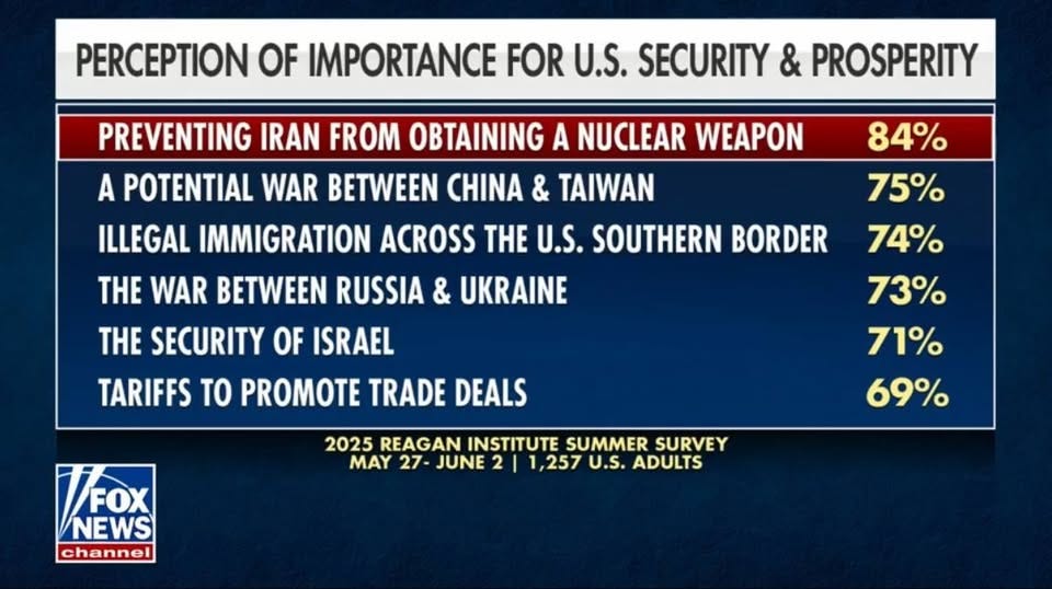 May be an image of text that says 'PERCEPTION OF IMPORTANCE FOR U.S. SECURITY & PROSPERITY PREVENTING IRAN FROM OBTAINING A NUCLEAR WEAPON A POTENTIAL WAR BETWEEN CHINA & TAIWAN ILLEGAL IMMIGRATION ACROSS THE U.S. SOUTHERN BORDER 84% 75% RUSSIA & UKRAINE THE WAR BETWEE THE SECURITY OF ISRAEL TARIFFS TO PROMOTE TRADE DEALS 74% 73% 71% 69% LFOX FOX NEWS channel 2025 REAGAN INSTITUTE SUMMER SURVEY MAY 27- JUNE 2 1,257 U.S. ADULTS'