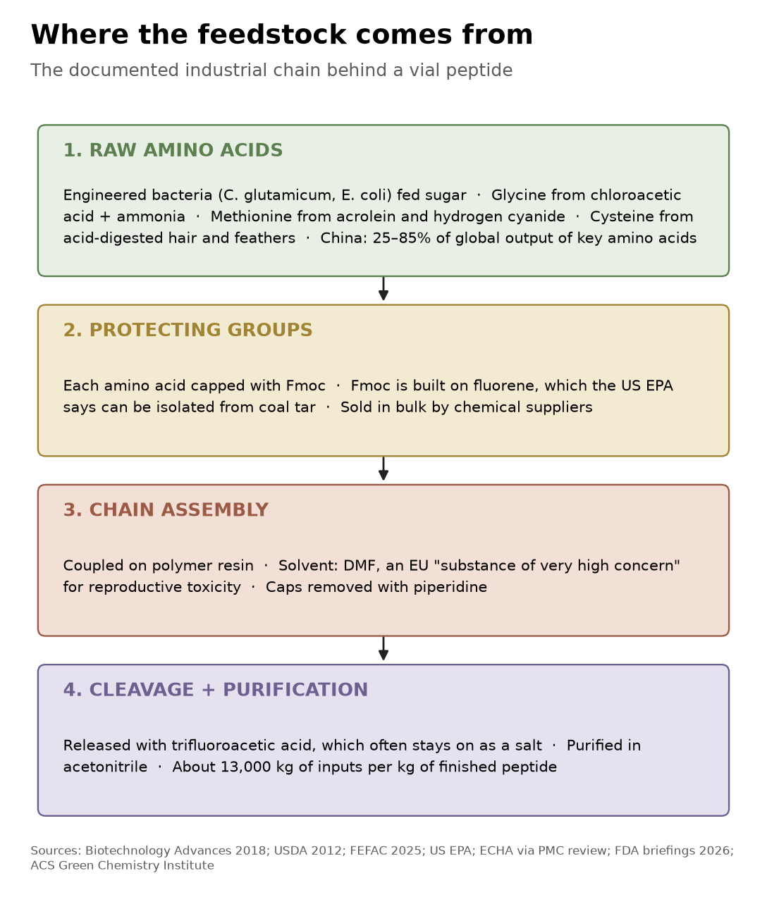 Four-stage supply chain diagram from raw amino acids to purified peptide