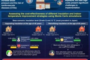 When purchasing new houses, upgrading insulation and living in a warm home is cost-effective.