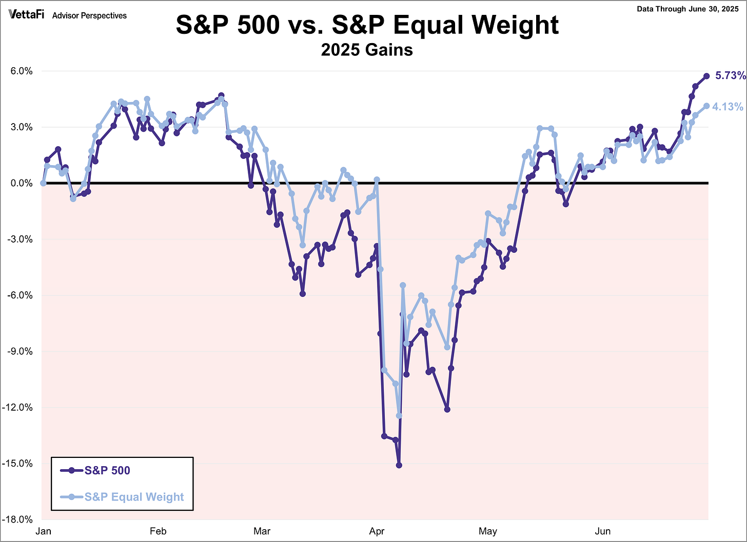 SP500 vs SP Equal Weight