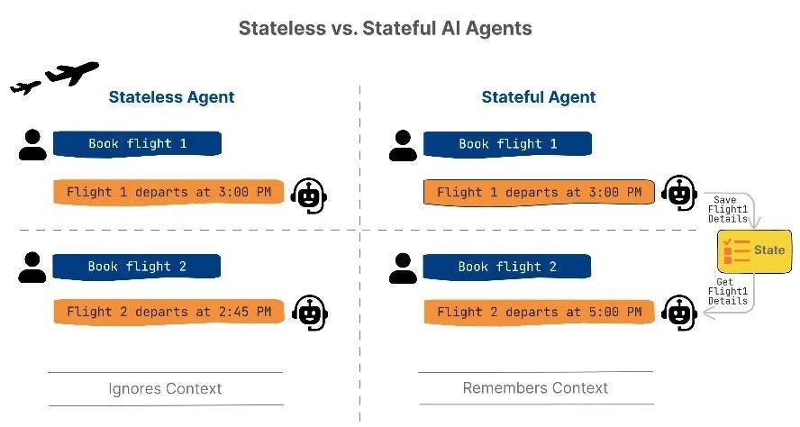 Stateless vs stateful AI agents