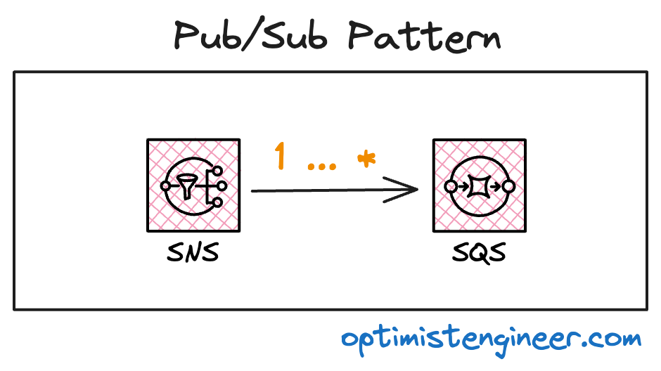 SNS to SQS SNS to SQS