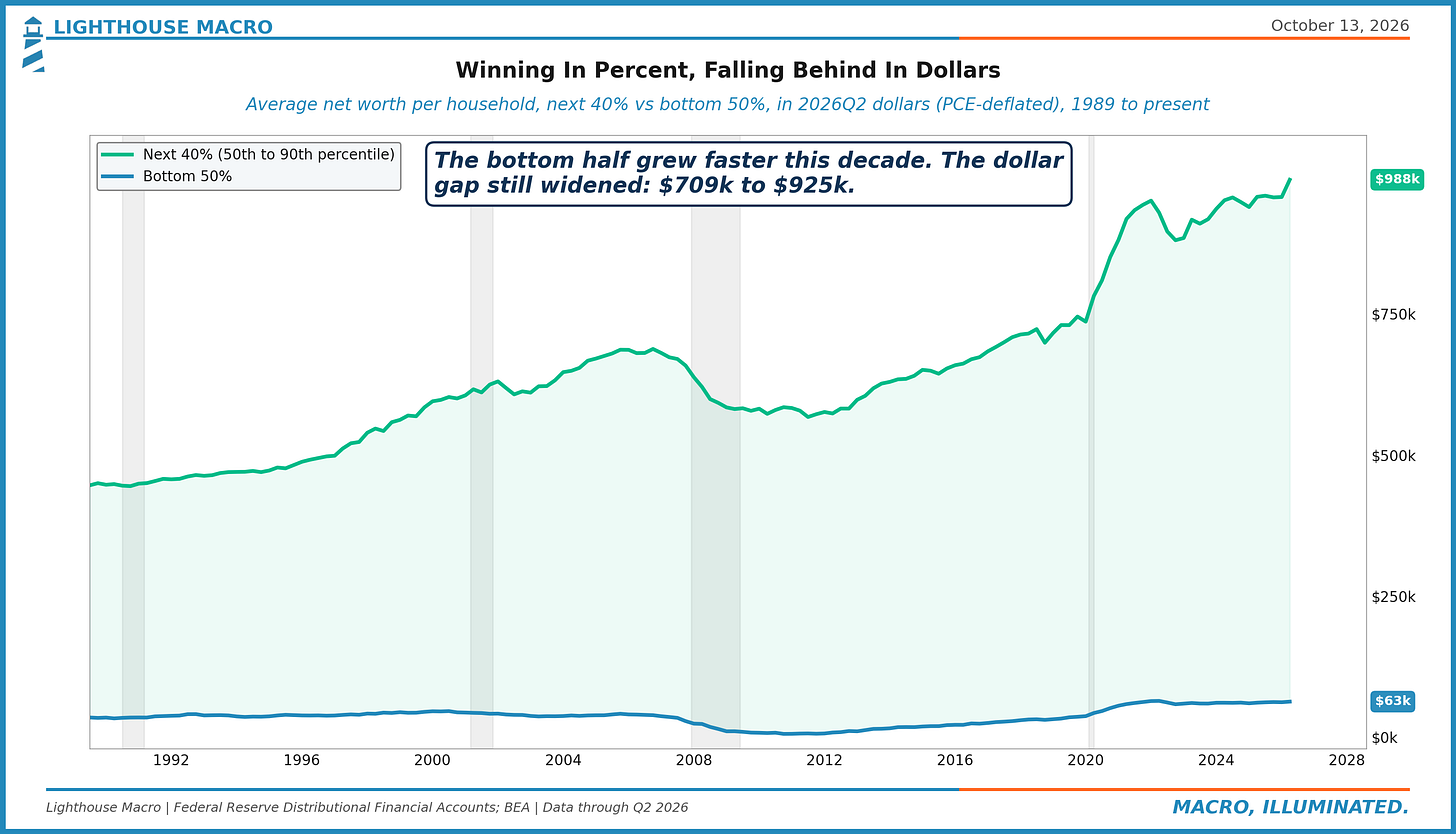 Average real net worth per household, 50th to 90th percentile ($988,000) against the bottom 50% ($63,000), 1989 to 2026