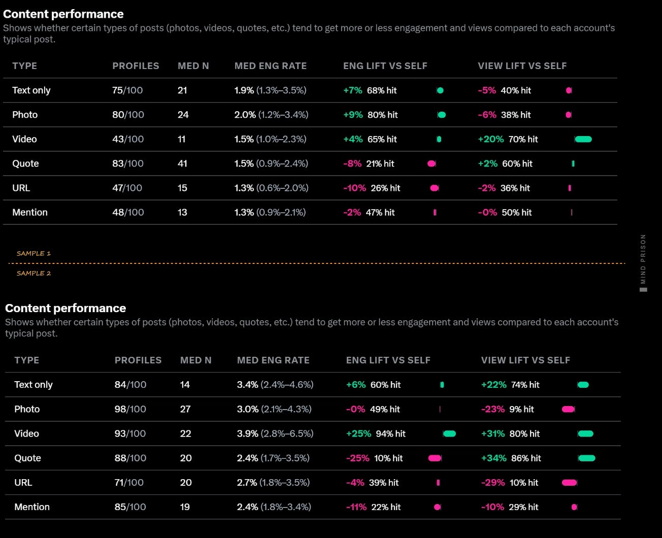 Content performance by post type