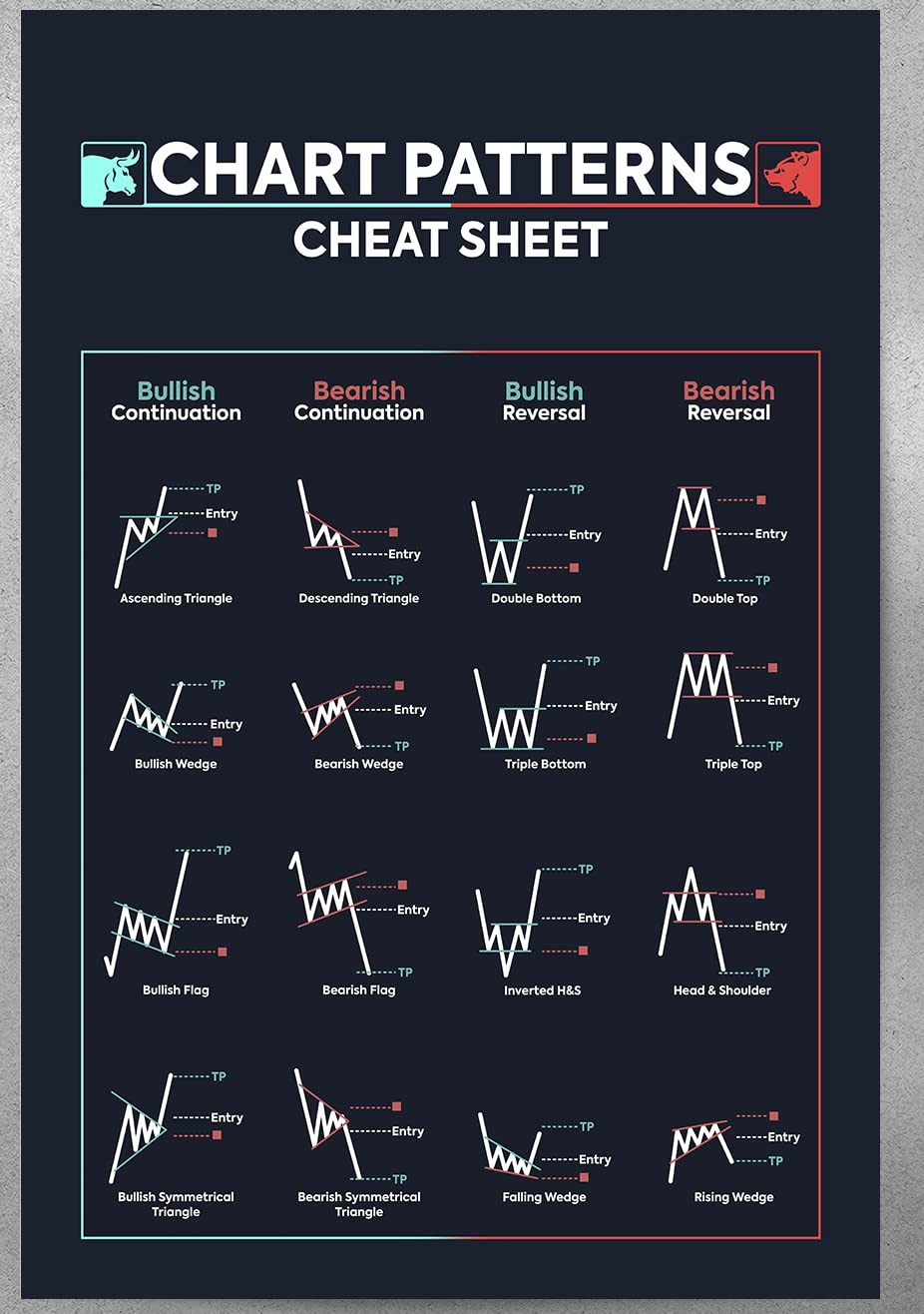 Amazon.com: Chart Patterns Poster for Stock Market, Forex, Bitcoin -  Trading Decor Artwork - 16x24 Inches (No Frame) : Office Products