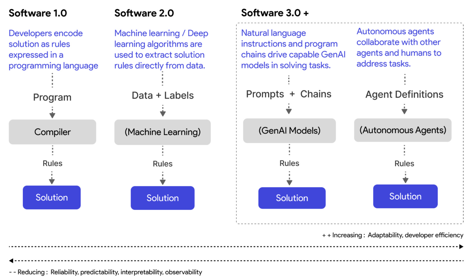 How to Effectively Use Generative AI for Software Engineering Tasks!