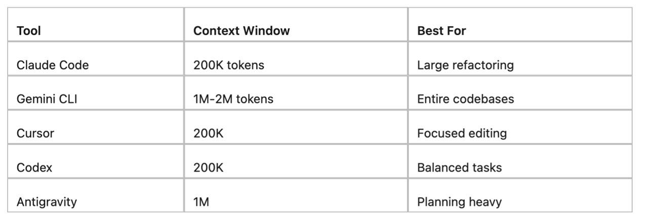 Cursor vs Claude Code vs Gemini CLI vs Codex vs Antigravity + The Dark ...