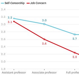 The law faculty who self-censor the least are not the ones you think