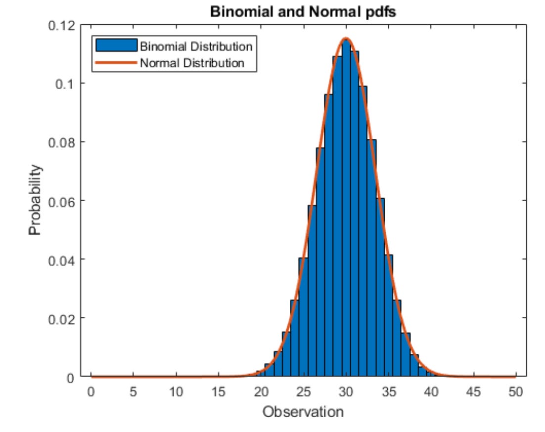 The Difference Between Normal and Binomial Distributions - Issue 73