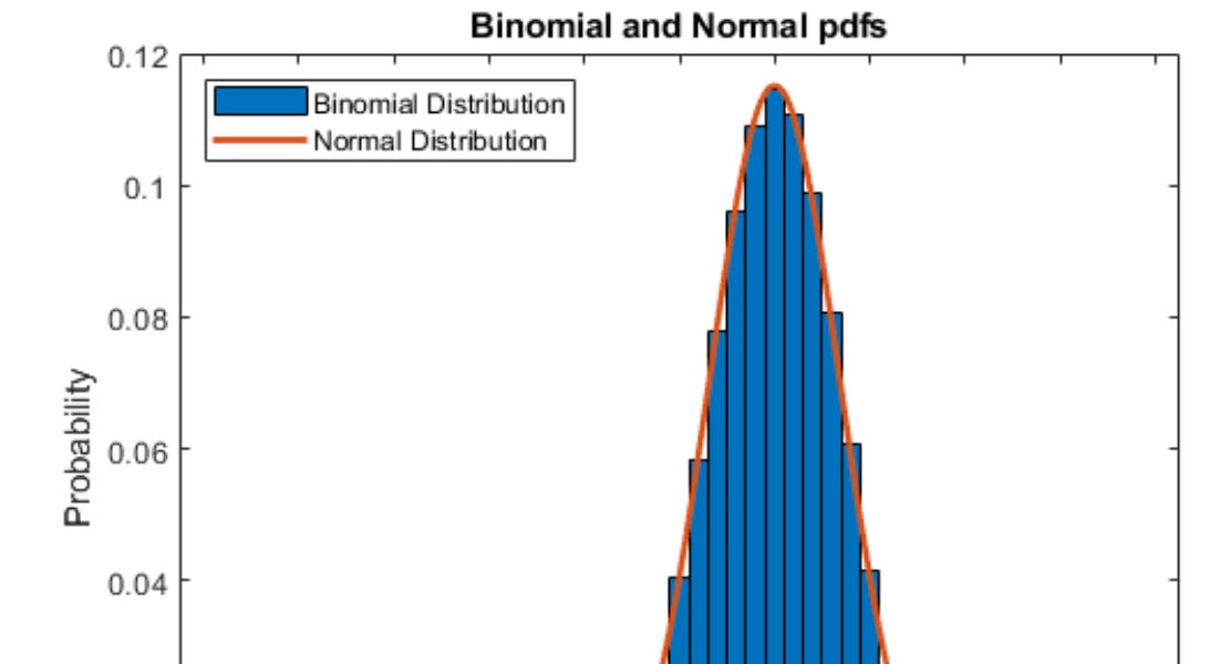 The Difference Between Normal and Binomial Distributions - Issue 73