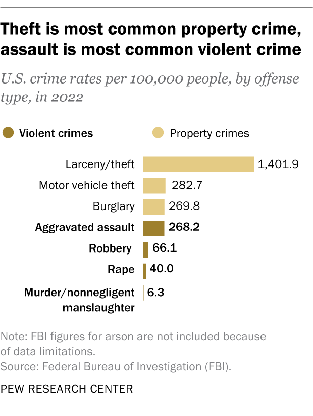 A bar chart showing that theft is most common property crime, and assault is most common violent crime. A bar chart showing that theft is most common property crime, and assault is most common violent crime.