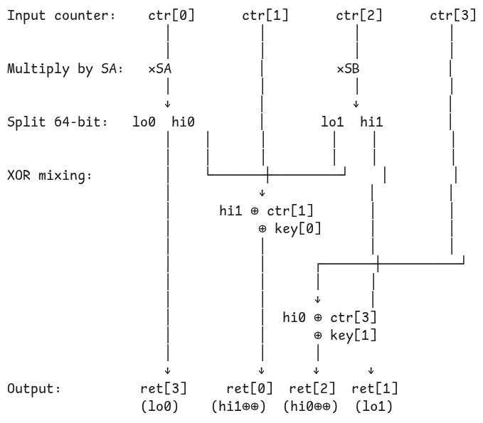 Visualization of the operations performed during a single round of Philox Visualization of the operations performed during a single round of Philox