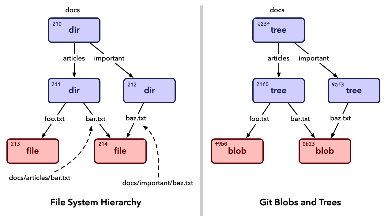 Comparison of location addressed and content addressed objects
