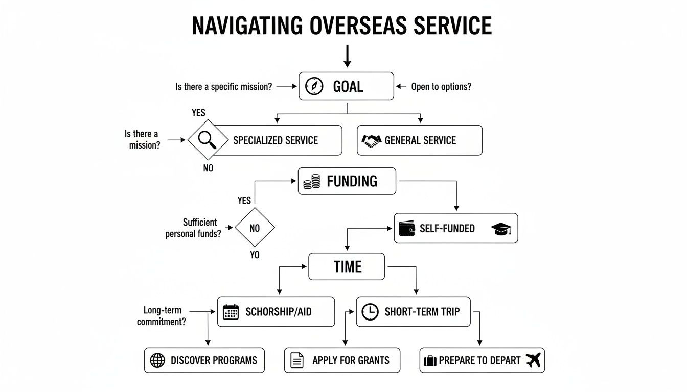 Flowchart titled 'Navigating Overseas Service' detailing steps for planning and preparing for international volunteer work. Flowchart titled 'Navigating Overseas Service' detailing steps for planning and preparing for international volunteer work.