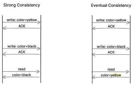 Strong Consistency vs Eventual Consistency Strong Consistency vs Eventual Consistency