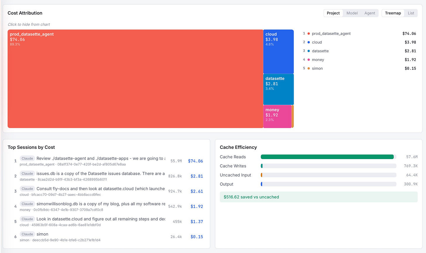 Screenshot of a cost analytics dashboard. Cost Attribution - Click to hide from chart - toggle buttons for Project / Model / Agent and Treemap / List. A treemap shows a large red block: prod_datasette_agent $74.06 89.3%, then blue: cloud $3.98 4.8%, teal: datasette $2.81 3.4%, pink: money $1.92 2.3%, and a thin orange sliver. A legend lists 1 prod_datasette_agent $74.06, 2 cloud $3.98, 3 datasette $2.81, 4 money $1.92, 5 simon $0.15. Below left, Top Sessions by Cost: 1 Claude - Review ./datasette-agent and ./datasette-apps - we are going to a... - prod_datasette_agent · 08a1f374-0e77-420f-be2d-af805d67e8aa - 55.9M $74.06; 2 Claude - issues.db is a copy of the Datasette issues database. There are a... - datasette · 8caa2d2d-b91f-43b3-bf3a-4268995b6011 - 826.8k $2.81; 3 Claude - Consult fly-docs and then look at datasette.cloud (which launche... - cloud · bfcacc70-09d7-4b27-aaec-4bb8accd9fec - 924.7k $2.61; 4 Claude - simonwillisonblog.db is a copy of my blog, plus all my software re... - money · 0c0fb9dc-6347-4e1b-9307-3709a7cdf0c8 - 542.9k $1.92; 5 Claude - Look in datasette.cloud and figure out all remaining steps and dec... - cloud · 45963b5f-608a-4caa-ad6b-6ae81e1dbf0d - 455k $1.37; 6 Claude - simon - simon · deeccb5d-9e90-4b1e-bfe6-c2b271e1b1d4 - 26.4k $0.15. Below right, Cache Efficiency with horizontal bars: Cache Reads 57.6M (nearly full green bar), Cache Writes 769.3K, Uncached Input 64.4K, Output 300.9K (all tiny bars), and a green highlighted note: $516.62 saved vs uncached. Screenshot of a cost analytics dashboard. Cost Attribution - Click to hide from chart - toggle buttons for Project / Model / Agent and Treemap / List. A treemap shows a large red block: prod_datasette_agent $74.06 89.3%, then blue: cloud $3.98 4.8%, teal: datasette $2.81 3.4%, pink: money $1.92 2.3%, and a thin orange sliver. A legend lists 1 prod_datasette_agent $74.06, 2 cloud $3.98, 3 datasette $2.81, 4 money $1.92, 5 simon $0.15. Below left, Top Sessions by Cost: 1 Claude - Review ./datasette-agent and ./datasette-apps - we are going to a... - prod_datasette_agent · 08a1f374-0e77-420f-be2d-af805d67e8aa - 55.9M $74.06; 2 Claude - issues.db is a copy of the Datasette issues database. There are a... - datasette · 8caa2d2d-b91f-43b3-bf3a-4268995b6011 - 826.8k $2.81; 3 Claude - Consult fly-docs and then look at datasette.cloud (which launche... - cloud · bfcacc70-09d7-4b27-aaec-4bb8accd9fec - 924.7k $2.61; 4 Claude - simonwillisonblog.db is a copy of my blog, plus all my software re... - money · 0c0fb9dc-6347-4e1b-9307-3709a7cdf0c8 - 542.9k $1.92; 5 Claude - Look in datasette.cloud and figure out all remaining steps and dec... - cloud · 45963b5f-608a-4caa-ad6b-6ae81e1dbf0d - 455k $1.37; 6 Claude - simon - simon · deeccb5d-9e90-4b1e-bfe6-c2b271e1b1d4 - 26.4k $0.15. Below right, Cache Efficiency with horizontal bars: Cache Reads 57.6M (nearly full green bar), Cache Writes 769.3K, Uncached Input 64.4K, Output 300.9K (all tiny bars), and a green highlighted note: $516.62 saved vs uncached.
