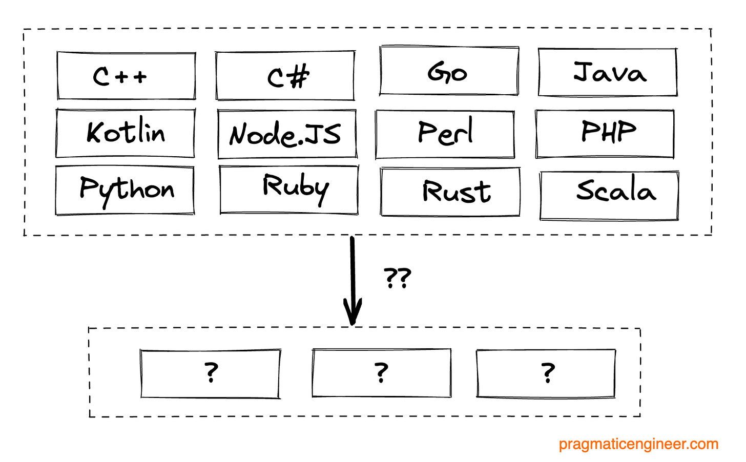How do you consolidate several technologies into a smaller subset? A question every company is faced with, sooner or later. How do you consolidate several technologies into a smaller subset? A question every company is faced with, sooner or later.