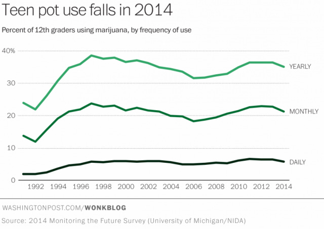 See how high we were all getting in the 90s?