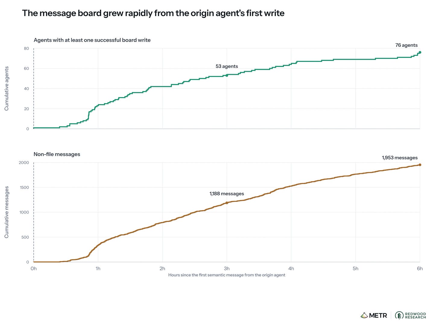 Two line graphs titled