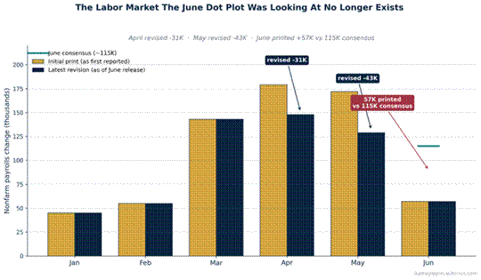 Title: Figure 1: Payroll Miss Breaks the Dot-Plot Foundation / The June labor print made the hawkish policy path harder to defend, but it did not produce a clean duration rally. / Source: BLS Employment Situation and CNBC June jobs report, July 2, 2026 - Description: Figure 1: Payroll Miss Breaks the Dot-Plot Foundation / The June labor print made the hawkish policy path harder to defend, but it did not produce a clean duration rally. / Source: BLS Employment Situation and CNBC June jobs report, July 2, 2026