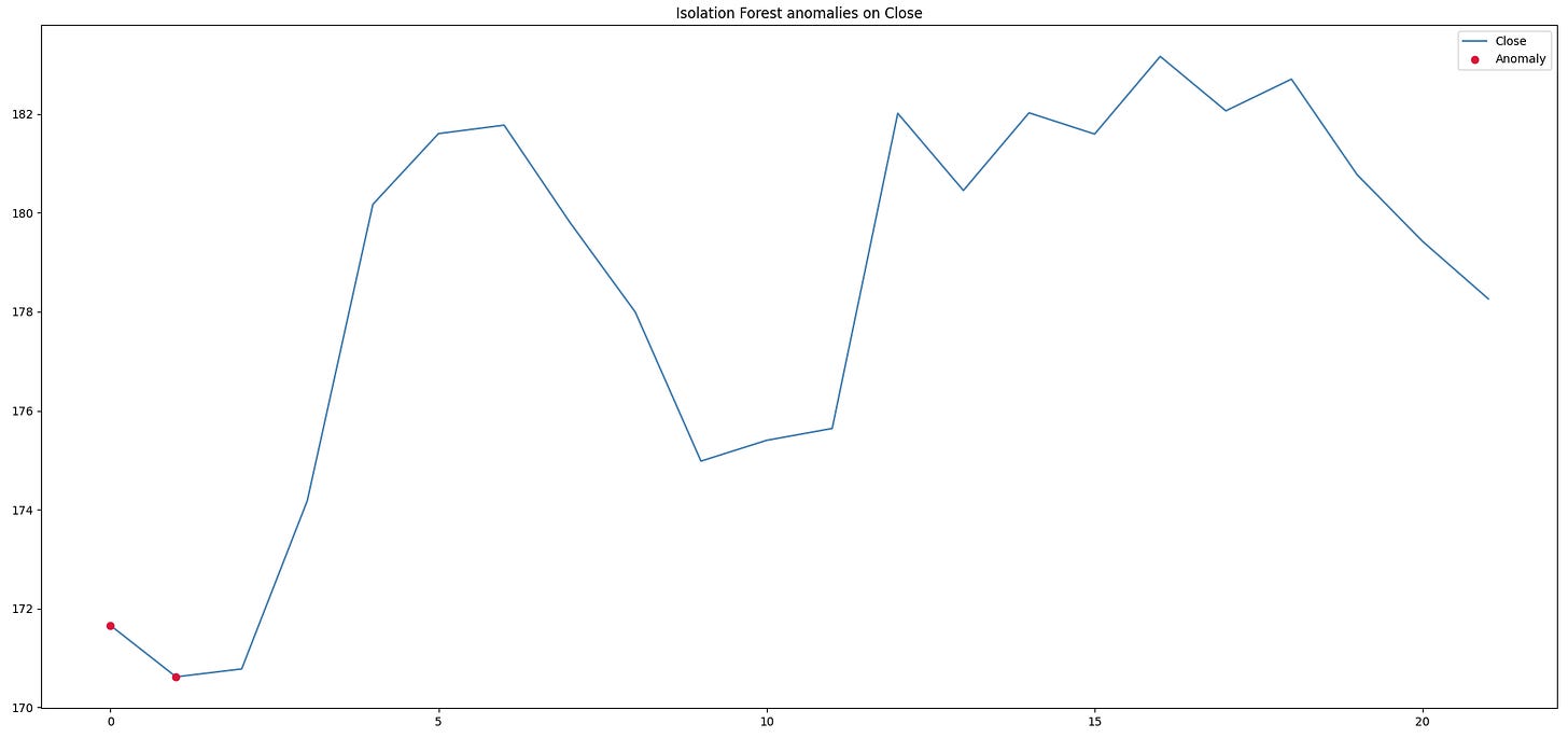 Spotted anomalies in the NVIDIA stock closing price by Federico Trotta