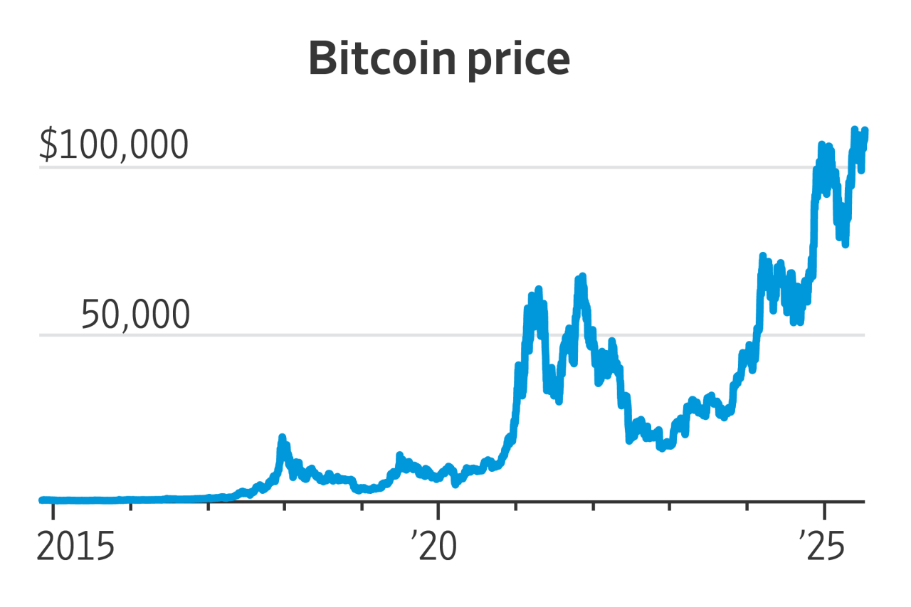Bitcoin's Path to a New All-Time High, in Charts - WSJ
