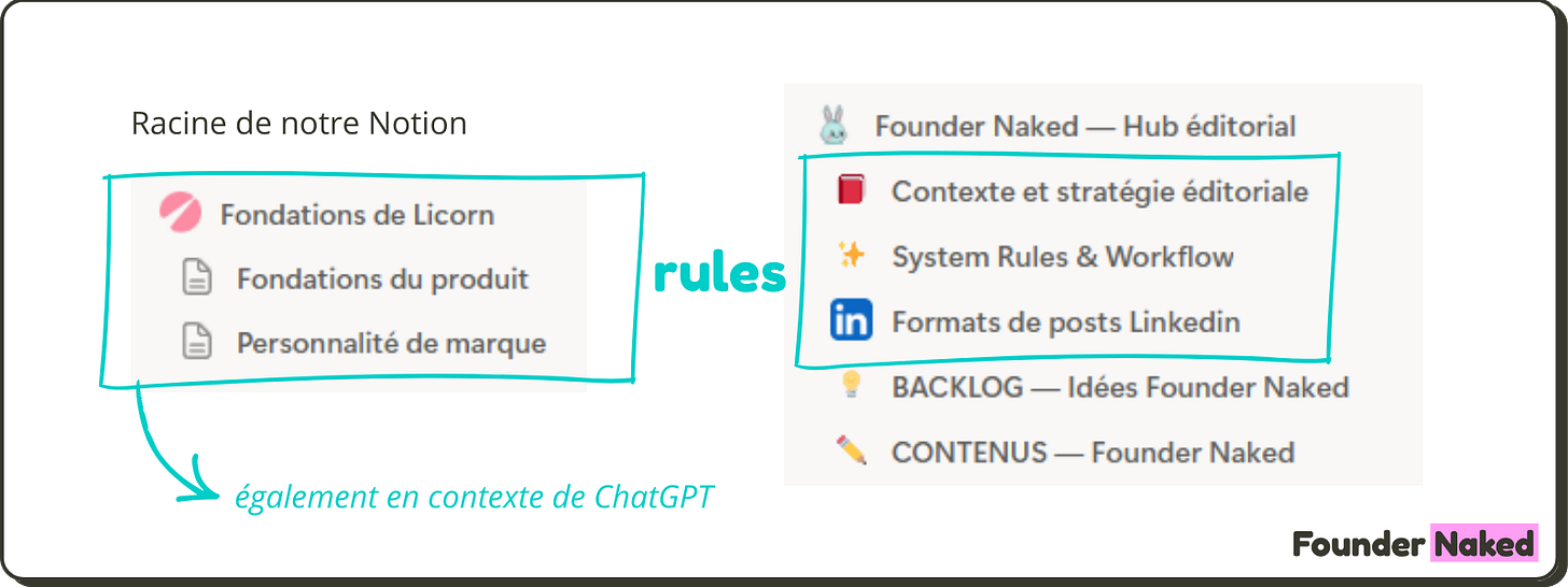 Rules de Licorn et Founder Naked dans Notion. Rules de Licorn et Founder Naked dans Notion.
