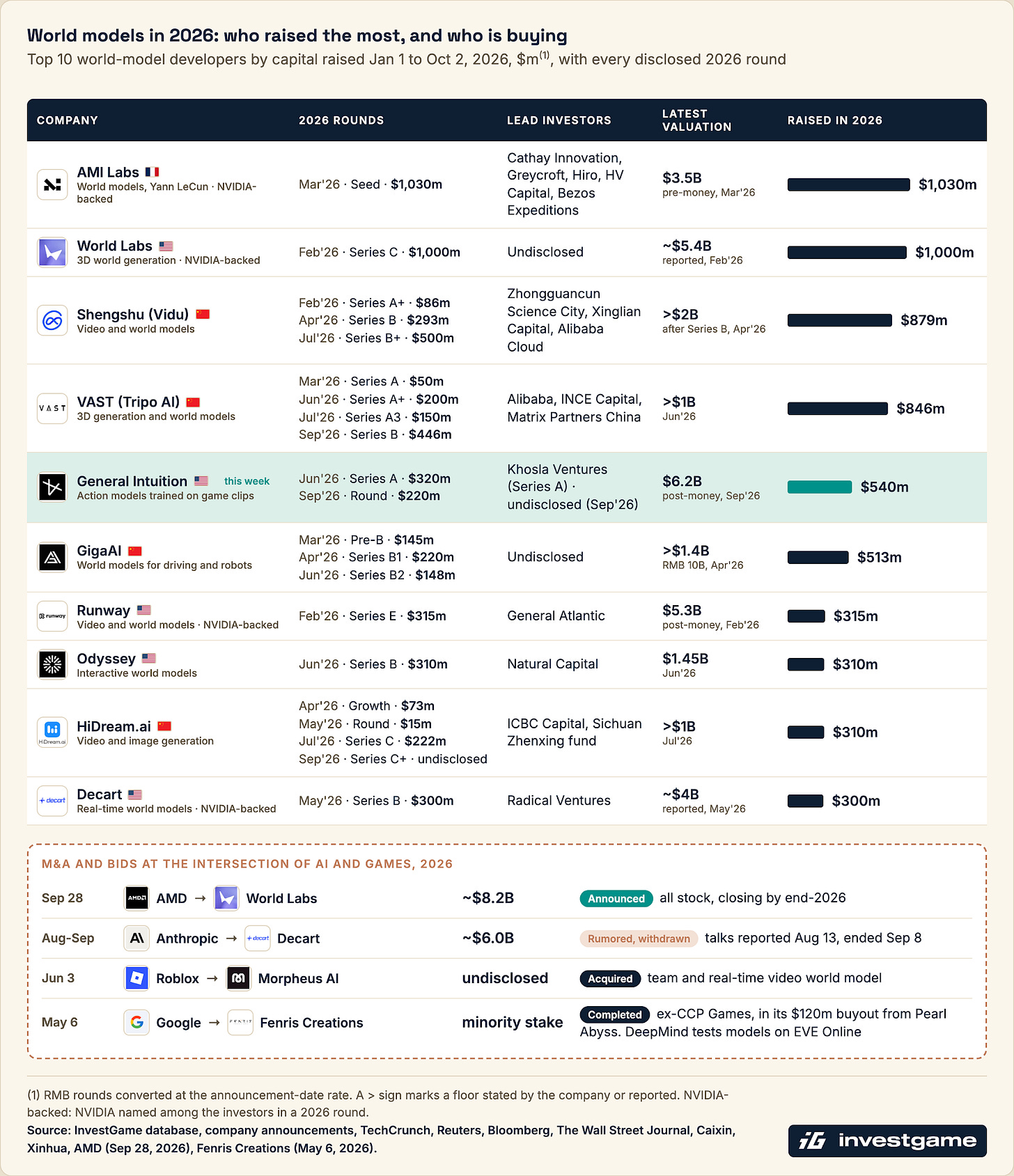 Top 10 world-model developers by capital raised from Jan 1 to Oct 2, 2026: AMI Labs $1,030m, World Labs $1,000m, Shengshu (Vidu) $879m, VAST (Tripo AI) $846m, General Intuition $540m at a $6.2B post-money valuation, GigaAI $513m, Runway $315m, Odyssey $310m, HiDream.ai $310m and Decart $300m. M&A and bids at the intersection of AI and games in 2026: AMD is acquiring World Labs for ~$8.2B in stock; Anthropic's ~$6.0B talks for Decart ended in Sep; Roblox acquired Morpheus AI; Google took a minority stake in Fenris Creations, formerly CCP Games.