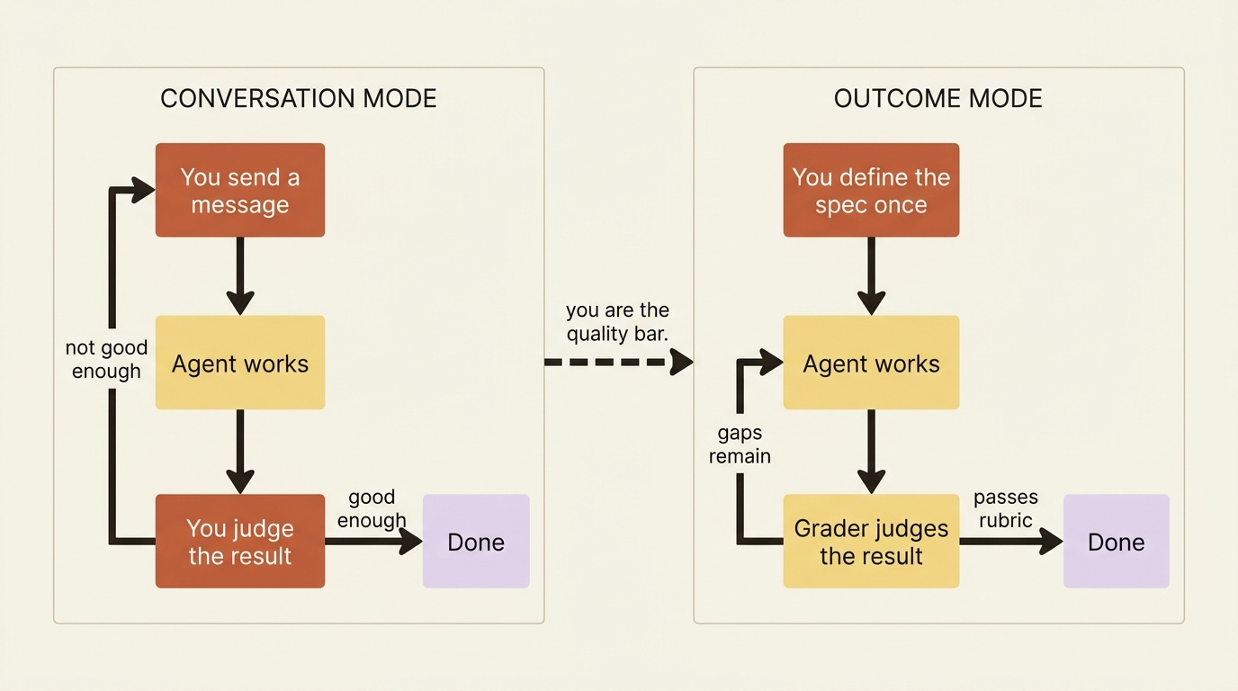 Conversation mode keeps you in the loop as the judge on every turn; outcome mode moves judgment to a grader so you define the spec once and step back. Conversation mode keeps you in the loop as the judge on every turn; outcome mode moves judgment to a grader so you define the spec once and step back.