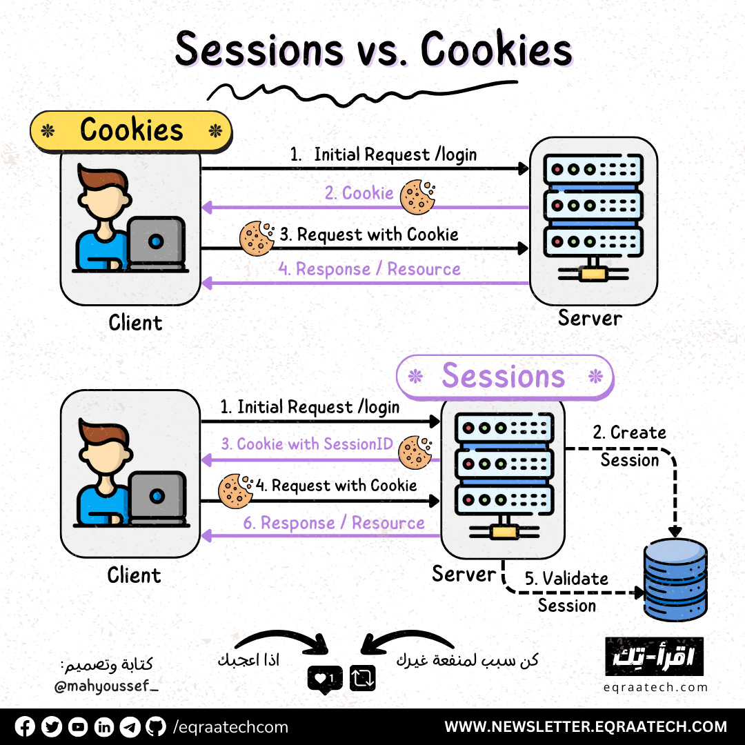 Sessions vs Cookies