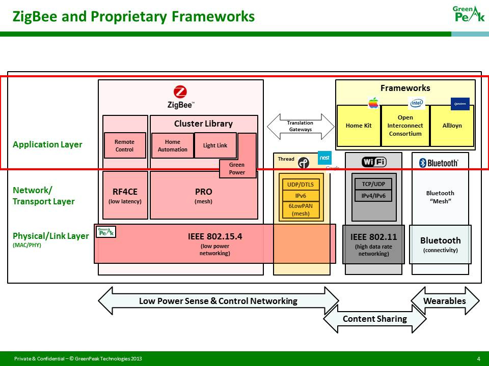 Home connectivity standards Home connectivity standards