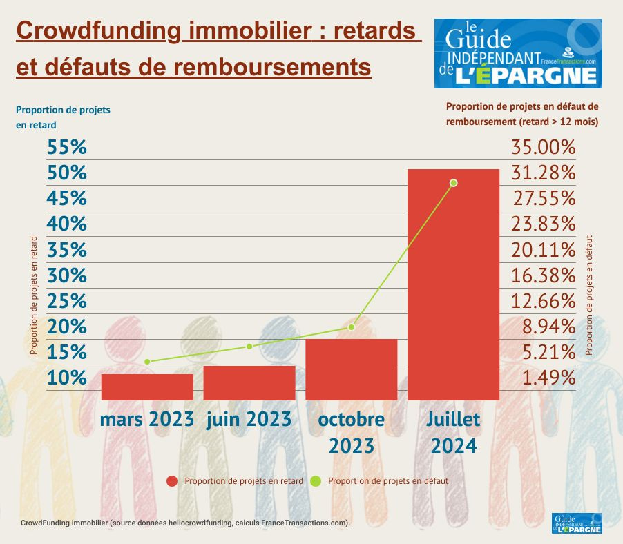 Crowdfunding immobilier en 2024 : une explosion des défauts, au-delà des  30% - FranceTransactions.com
