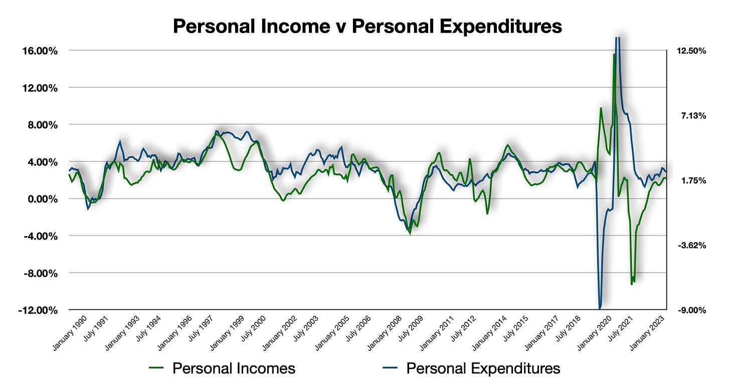 Personal Incomes Versus Personal Expenditures - Year-Over-Year Growth