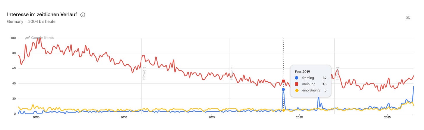 Graph von Google Trends; Meinungen überrascht Framing und Einordnung ums mehr als Fünffache in den besten Zeiten; ist dann deutlich gefallen. Aktuell hat "Framing" einen auffallenden Peak, und "Einordnung" ist auch deutlich gestiegen. Graph von Google Trends; Meinungen überrascht Framing und Einordnung ums mehr als Fünffache in den besten Zeiten; ist dann deutlich gefallen. Aktuell hat "Framing" einen auffallenden Peak, und "Einordnung" ist auch deutlich gestiegen.