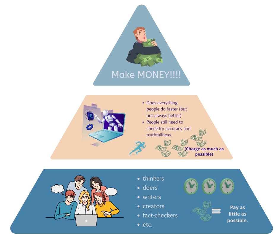 A greed pyramid, workers at the bottom take more time for as little money as possible. AI technology works with speed, requires human checks, and brings in as much money is possible. The top management makes the rules and the money.