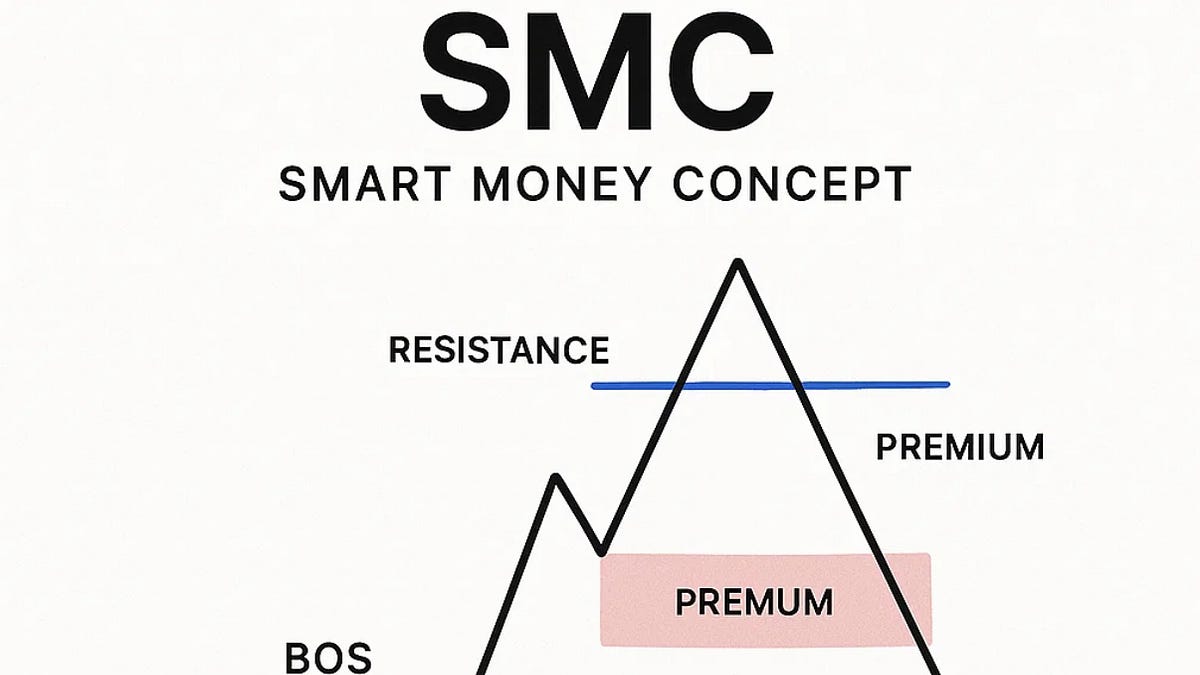SMC 理論入門：很多人問為什麼：「我剛停損，市場就反彈？」， SMC理論可以幫忙解答