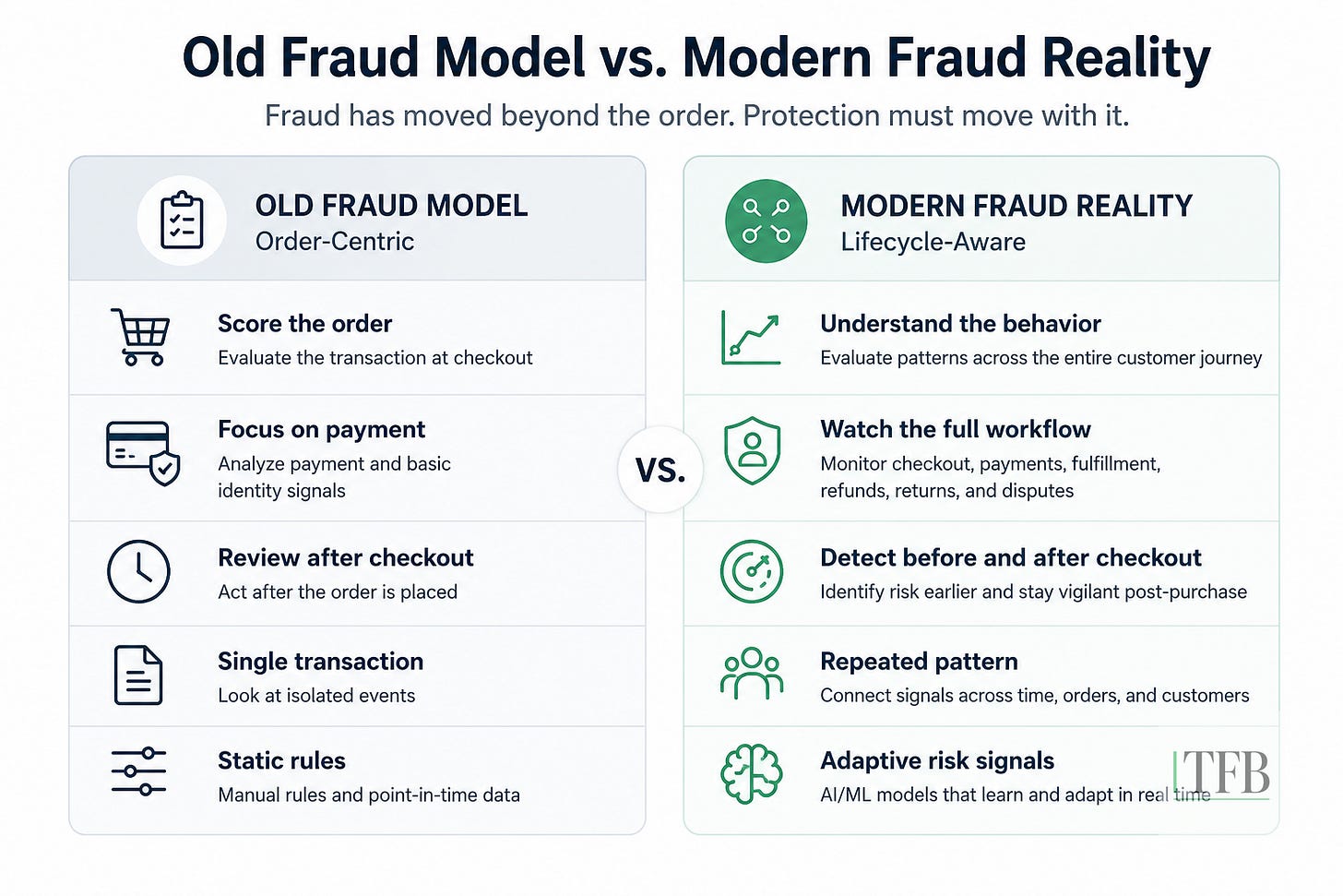 Comparison of traditional order-centric fraud prevention and modern lifecycle-aware ecommerce fraud detection.