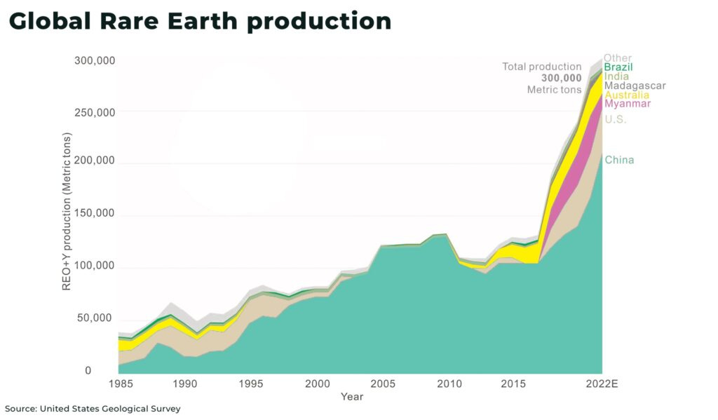 Global Rare Earth production - The Oregon Group - Critical Minerals and Energy Intelligence Global Rare Earth production - The Oregon Group - Critical Minerals and Energy Intelligence