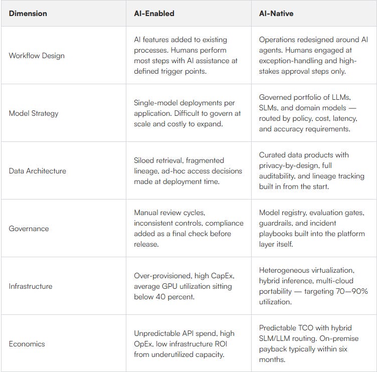 Table comparing AI-enabled vs AI-native operating models.