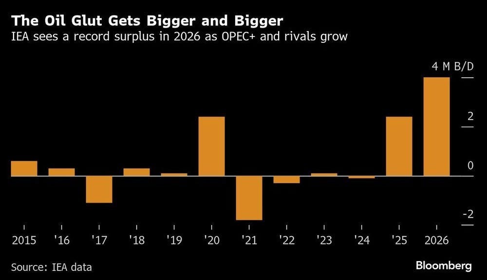 Could Oil (-25%) be like Copper (+48%)?