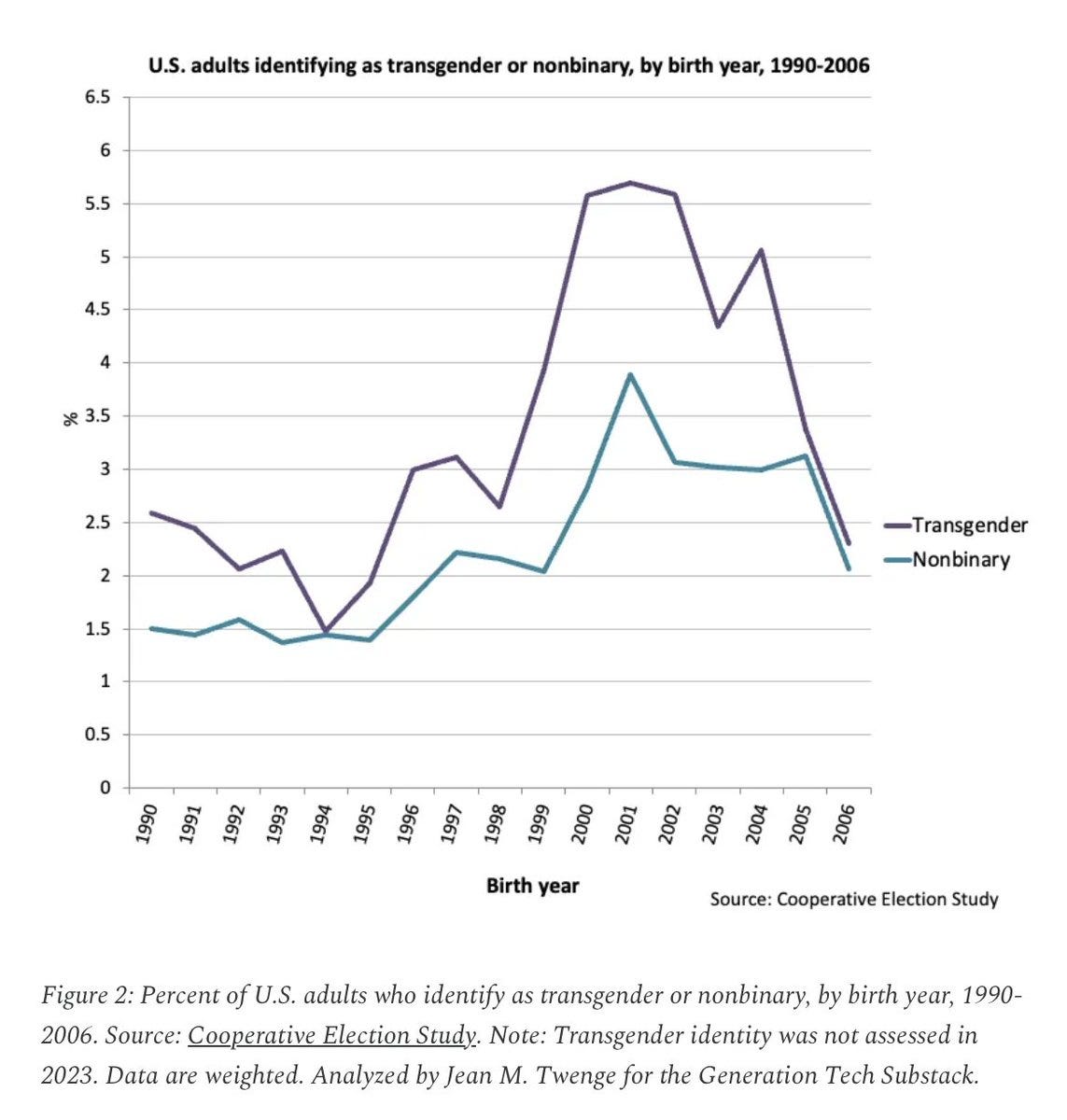 NEWS: Trans and nonbinary identities are indeed in free-fall in college age Americans. Prof. Jean Twenge @jean_twenge found new survey data that supports @epkaufm's much disputed claim from last week. Twenge also