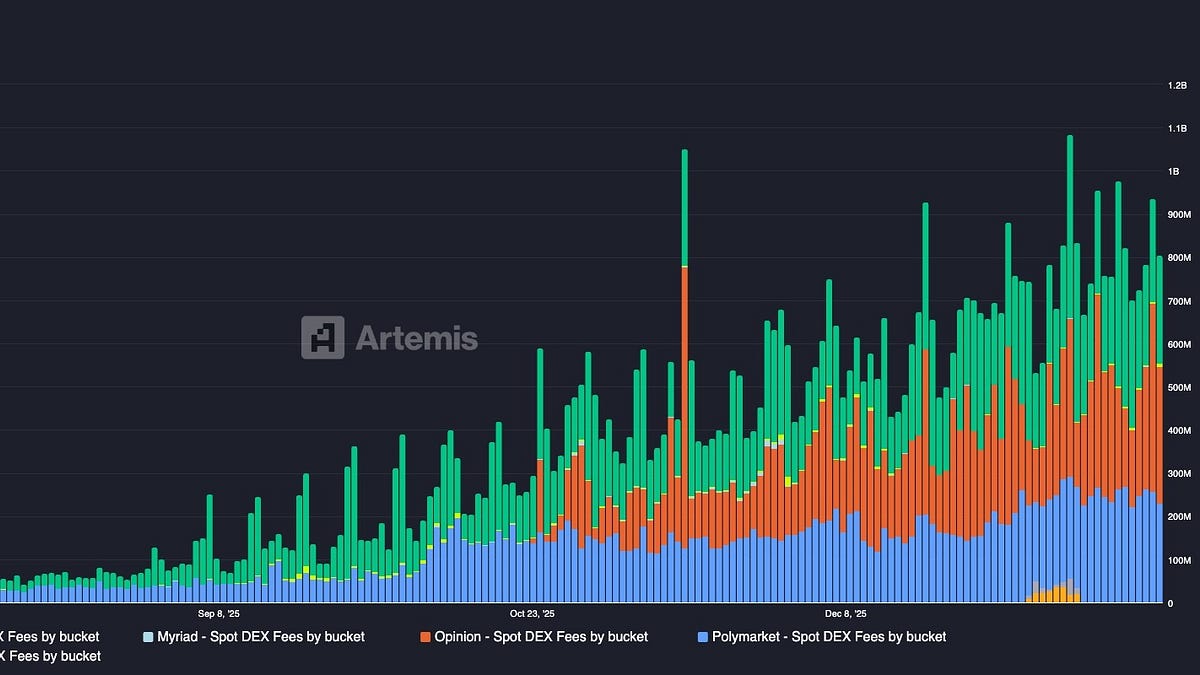 Predicting the Prediction Markets 🎰 - by Nishil Jain